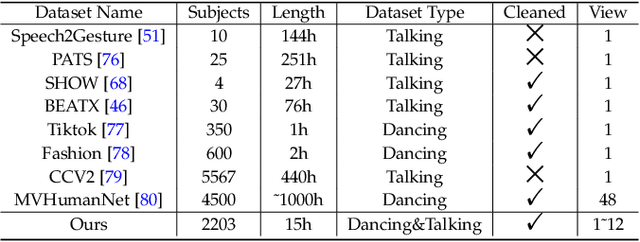 Figure 2 for Stereo-Talker: Audio-driven 3D Human Synthesis with Prior-Guided Mixture-of-Experts