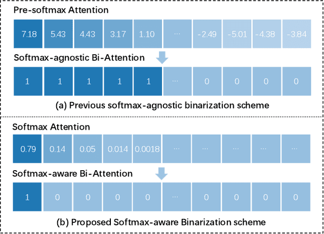 Figure 1 for BiViT: Extremely Compressed Binary Vision Transformer