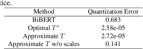 Figure 2 for BiViT: Extremely Compressed Binary Vision Transformer