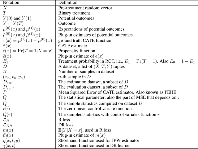 Figure 3 for Do Contemporary CATE Models Capture Real-World Heterogeneity? Findings from a Large-Scale Benchmark