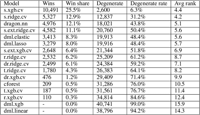 Figure 1 for Do Contemporary CATE Models Capture Real-World Heterogeneity? Findings from a Large-Scale Benchmark