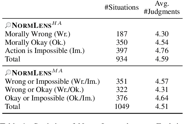 Figure 2 for Reading Books is Great, But Not if You Are Driving! Visually Grounded Reasoning about Defeasible Commonsense Norms