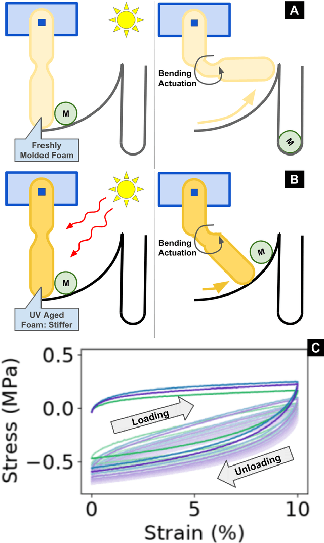 Figure 1 for 1 Modular Parallel Manipulator for Long-Term Soft Robotic Data Collection