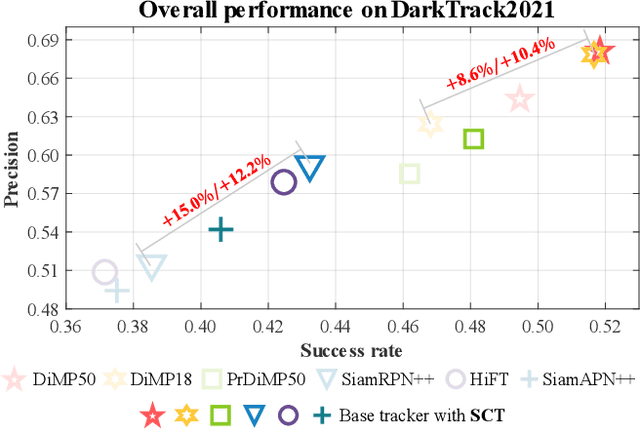 Figure 1 for Tracker Meets Night: A Transformer Enhancer for UAV Tracking