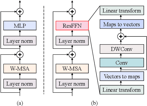 Figure 3 for Tracker Meets Night: A Transformer Enhancer for UAV Tracking