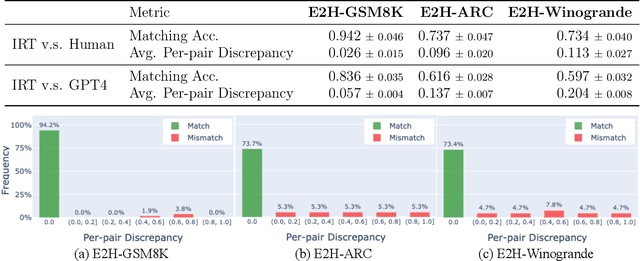 Figure 4 for Easy2Hard-Bench: Standardized Difficulty Labels for Profiling LLM Performance and Generalization