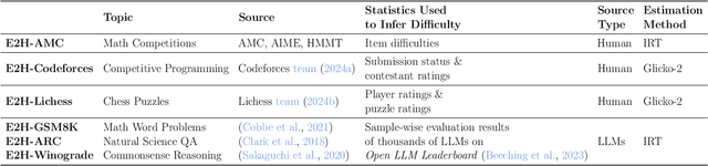 Figure 1 for Easy2Hard-Bench: Standardized Difficulty Labels for Profiling LLM Performance and Generalization