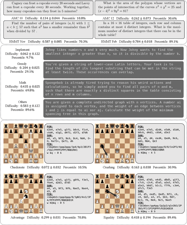 Figure 2 for Easy2Hard-Bench: Standardized Difficulty Labels for Profiling LLM Performance and Generalization