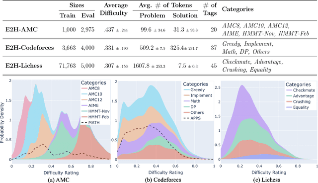 Figure 3 for Easy2Hard-Bench: Standardized Difficulty Labels for Profiling LLM Performance and Generalization