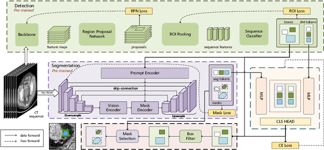 Figure 3 for Meply: A Large-scale Dataset and Baseline Evaluations for Metastatic Perirectal Lymph Node Detection and Segmentation