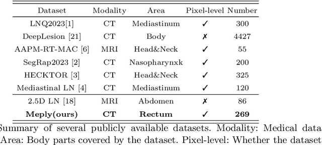 Figure 2 for Meply: A Large-scale Dataset and Baseline Evaluations for Metastatic Perirectal Lymph Node Detection and Segmentation