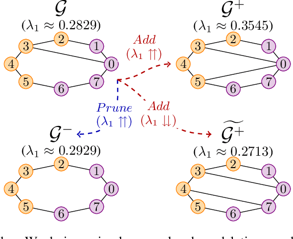 Figure 1 for Spectral Graph Pruning Against Over-Squashing and Over-Smoothing