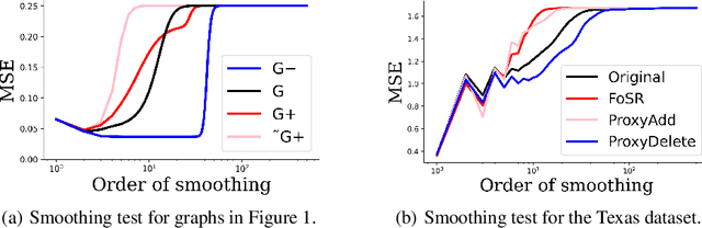 Figure 3 for Spectral Graph Pruning Against Over-Squashing and Over-Smoothing