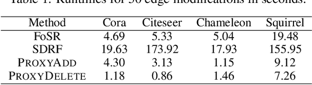 Figure 2 for Spectral Graph Pruning Against Over-Squashing and Over-Smoothing