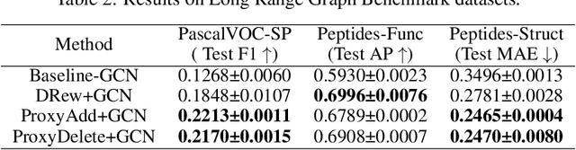 Figure 4 for Spectral Graph Pruning Against Over-Squashing and Over-Smoothing