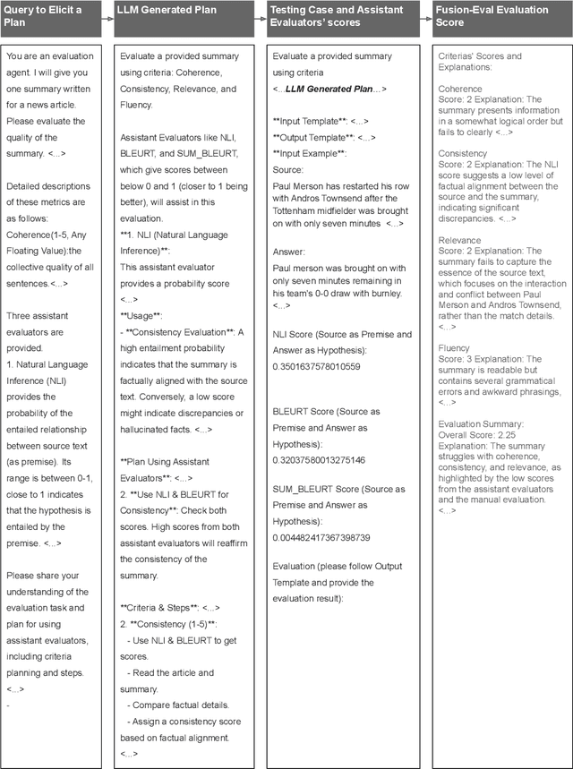 Figure 2 for Fusion-Eval: Integrating Evaluators with LLMs