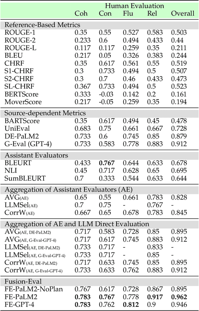 Figure 3 for Fusion-Eval: Integrating Evaluators with LLMs