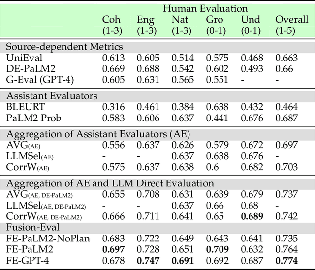 Figure 4 for Fusion-Eval: Integrating Evaluators with LLMs