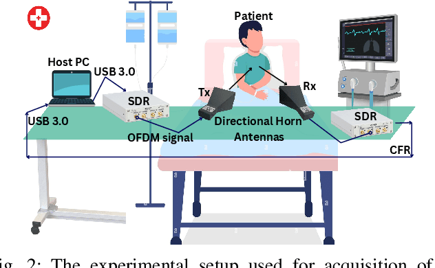 Figure 2 for Non-contact Lung Disease Classification via OFDM-based Passive 6G ISAC Sensing