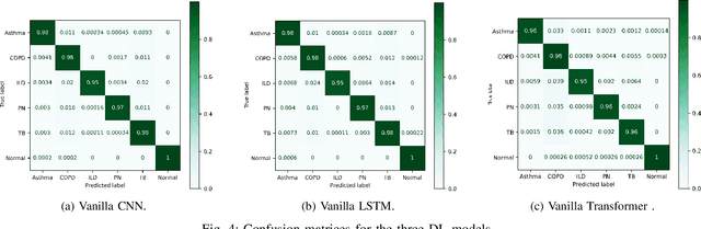 Figure 4 for Non-contact Lung Disease Classification via OFDM-based Passive 6G ISAC Sensing