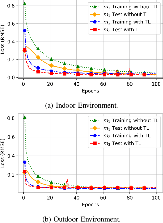 Figure 3 for A Unified Deep Transfer Learning Model for Accurate IoT Localization in Diverse Environments