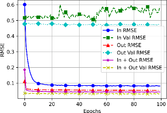 Figure 4 for A Unified Deep Transfer Learning Model for Accurate IoT Localization in Diverse Environments