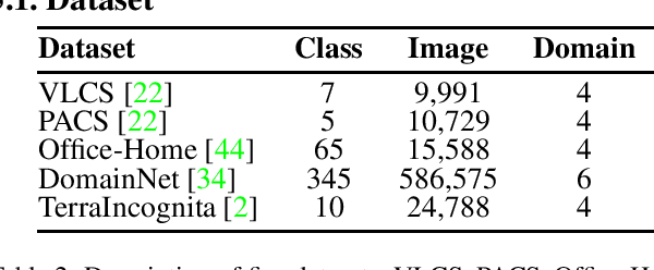 Figure 4 for Decompose, Adjust, Compose: Effective Normalization by Playing with Frequency for Domain Generalization