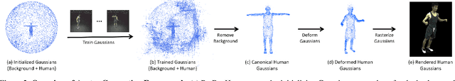 Figure 2 for Deformable 3D Gaussian Splatting for Animatable Human Avatars
