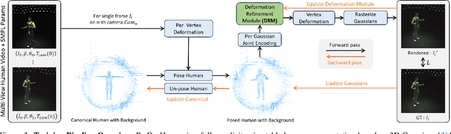 Figure 4 for Deformable 3D Gaussian Splatting for Animatable Human Avatars