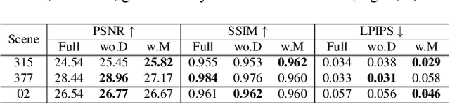 Figure 3 for Deformable 3D Gaussian Splatting for Animatable Human Avatars