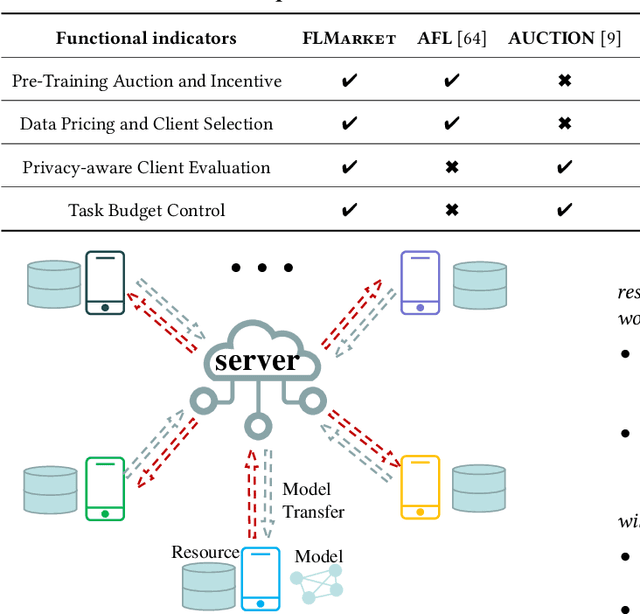 Figure 4 for FLMarket: Enabling Privacy-preserved Pre-training Data Pricing for Federated Learning