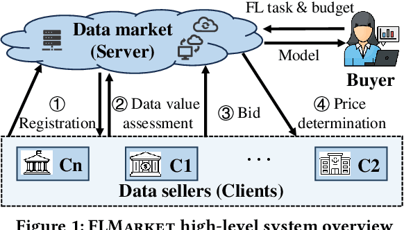 Figure 1 for FLMarket: Enabling Privacy-preserved Pre-training Data Pricing for Federated Learning