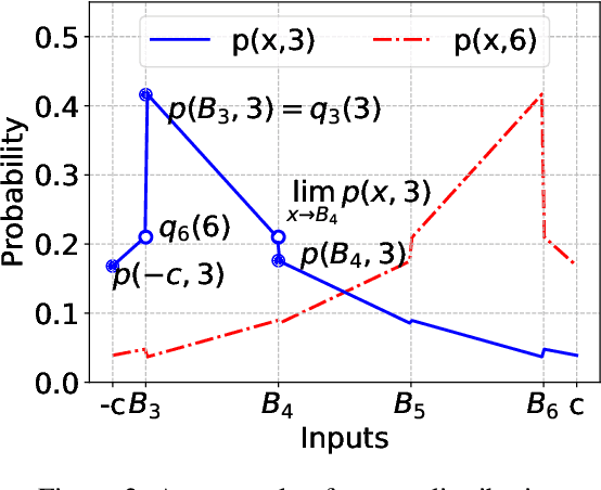 Figure 3 for Privacy-Aware Randomized Quantization via Linear Programming