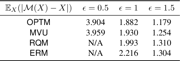 Figure 2 for Privacy-Aware Randomized Quantization via Linear Programming