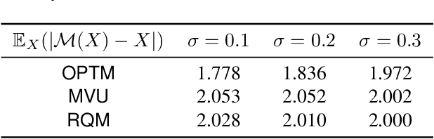 Figure 4 for Privacy-Aware Randomized Quantization via Linear Programming