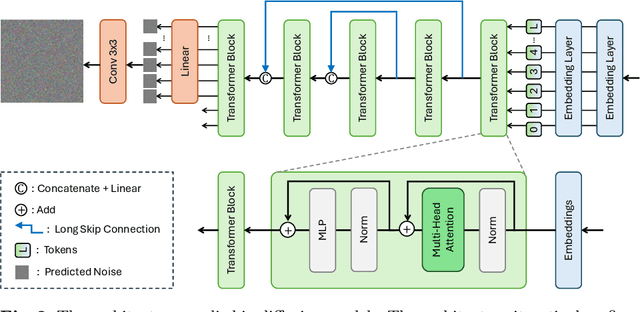 Figure 3 for Data-Efficient Generation for Dataset Distillation