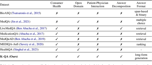 Figure 2 for K-QA: A Real-World Medical Q&A Benchmark