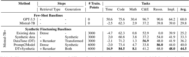 Figure 4 for Better Synthetic Data by Retrieving and Transforming Existing Datasets