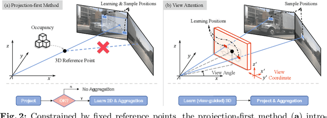 Figure 3 for ViewFormer: Exploring Spatiotemporal Modeling for Multi-View 3D Occupancy Perception via View-Guided Transformers