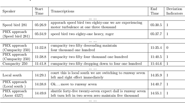 Figure 2 for Air Traffic Controller Workload Level Prediction using Conformalized Dynamical Graph Learning