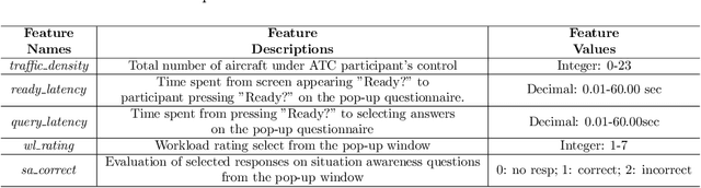 Figure 4 for Air Traffic Controller Workload Level Prediction using Conformalized Dynamical Graph Learning