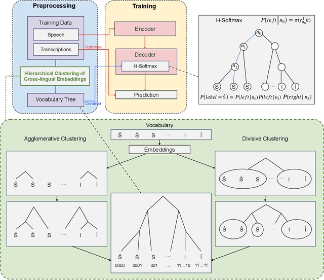 Figure 1 for Cross-lingual Embedding Clustering for Hierarchical Softmax in Low-Resource Multilingual Speech Recognition