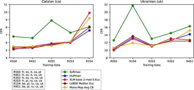 Figure 3 for Cross-lingual Embedding Clustering for Hierarchical Softmax in Low-Resource Multilingual Speech Recognition