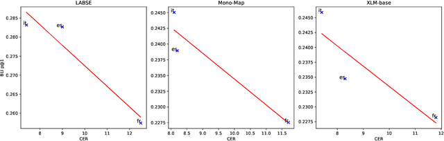 Figure 4 for Cross-lingual Embedding Clustering for Hierarchical Softmax in Low-Resource Multilingual Speech Recognition