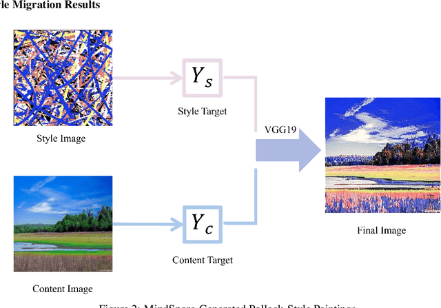 Figure 3 for Fractal and Turbulent Feature Extraction and NFT Label Generation for Pollock Style Migration Paintings Based on VGG19