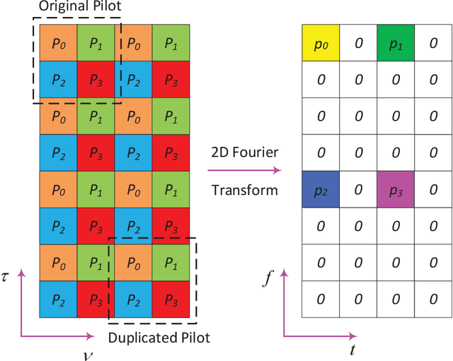 Figure 1 for A Unified Pilot Design for Integrated Sensing and Communications