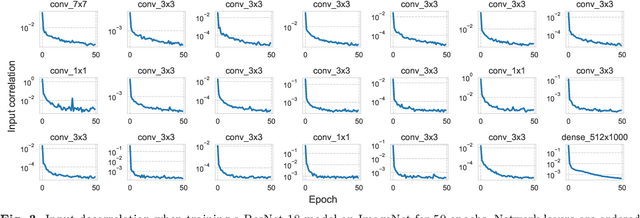 Figure 4 for Efficient Deep Learning with Decorrelated Backpropagation