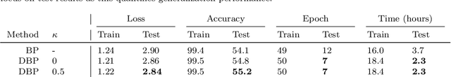 Figure 2 for Efficient Deep Learning with Decorrelated Backpropagation