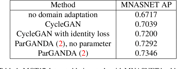 Figure 2 for ParGANDA: Making Synthetic Pedestrians A Reality For Object Detection