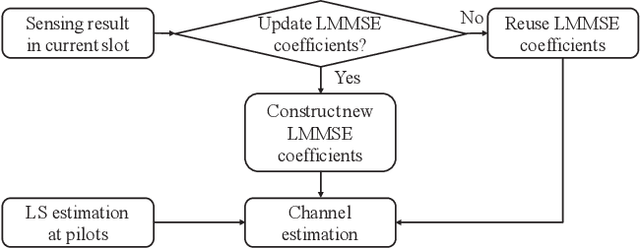 Figure 3 for Sensing-Assisted Channel Estimation for OFDM ISAC Systems: Framework, Algorithm, and Analysis